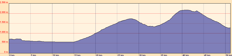 H&ouml;henprofil der Etappe 3