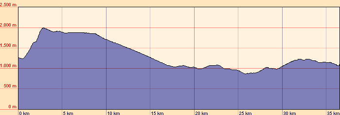 H&ouml;henprofil der Etappe 4
